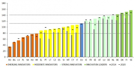 Innovationsleistung verbessert sich weiter in den Mitgliedstaaten und Regionen der EU - Quelle: Europischer Innovationsanzeiger